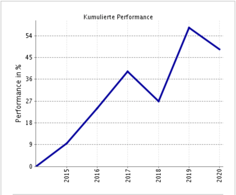 Cumulative performance of my portfolio over the five years.