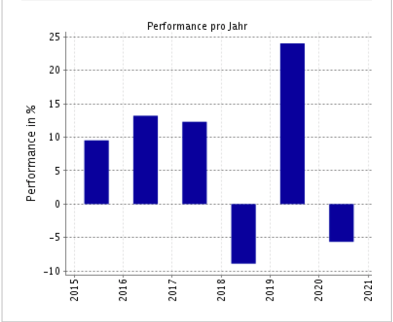 Annual performance per year.