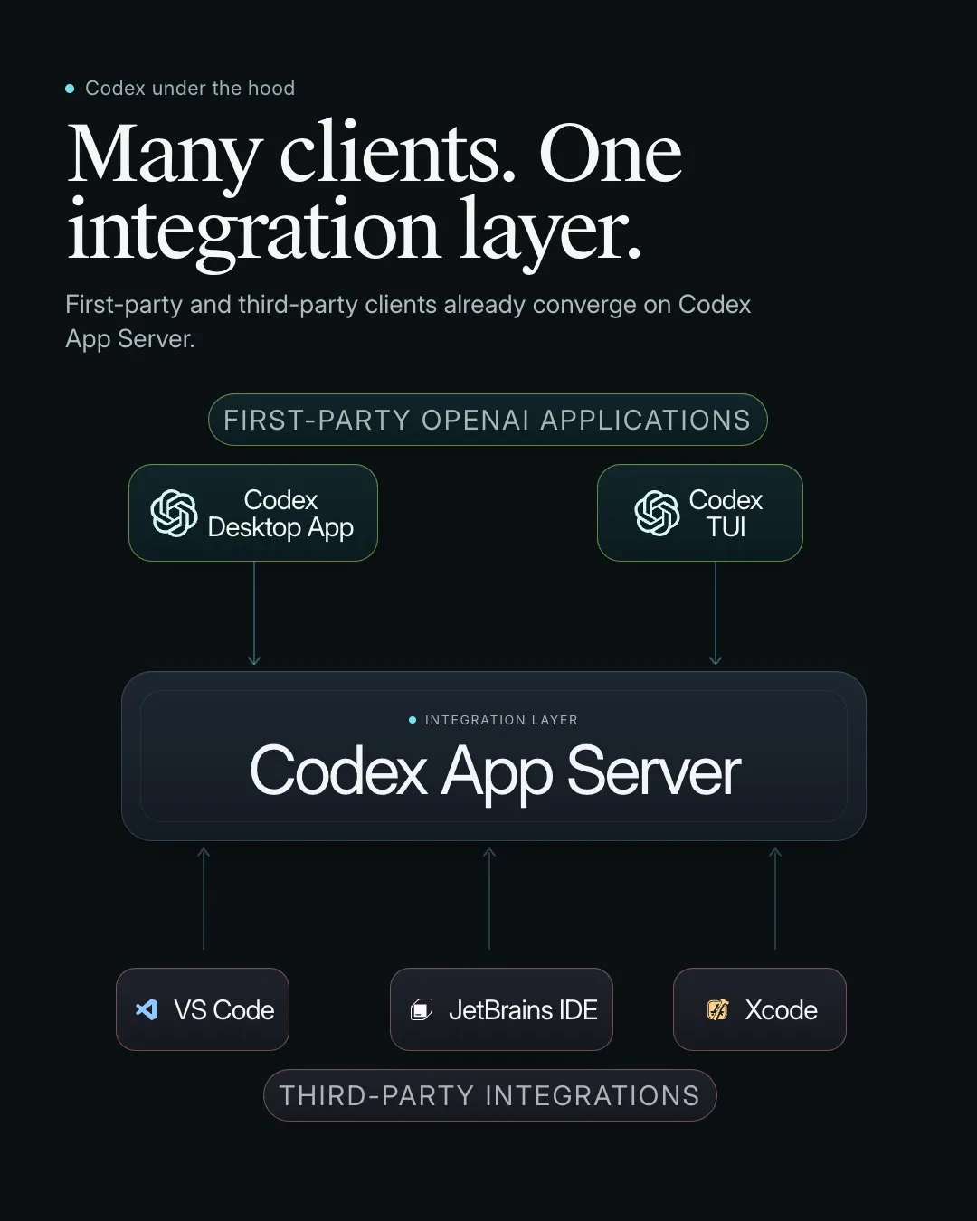 Many clients, one integration layer