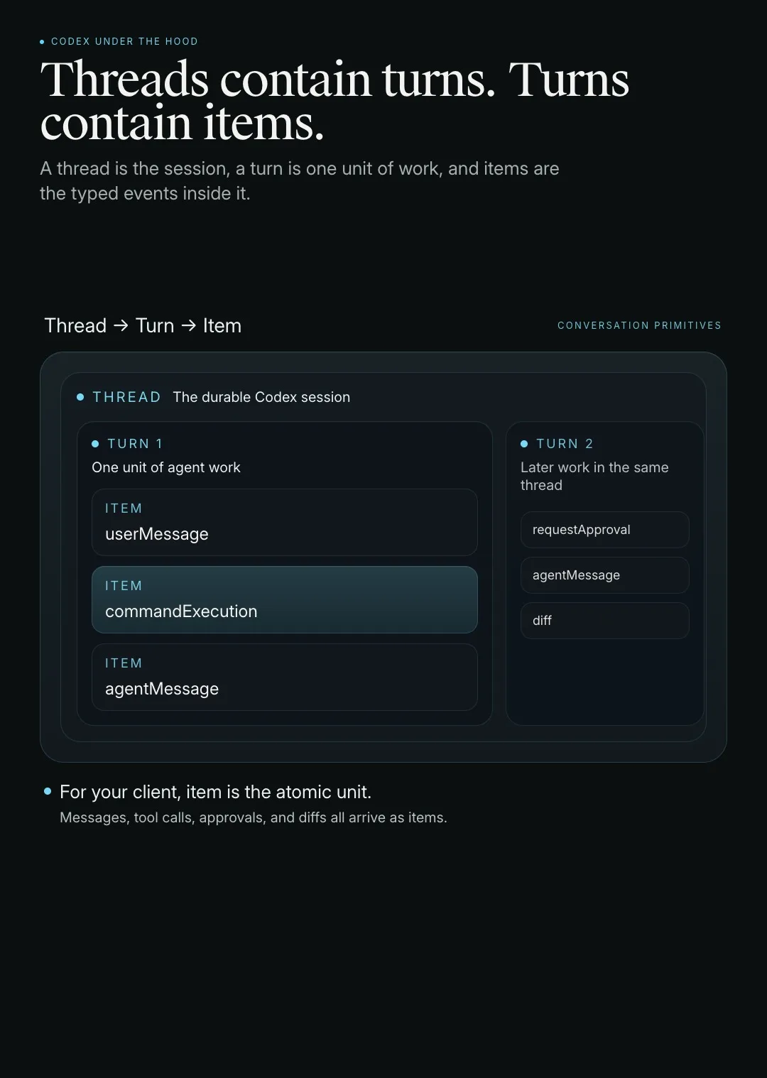Thread, turn, item