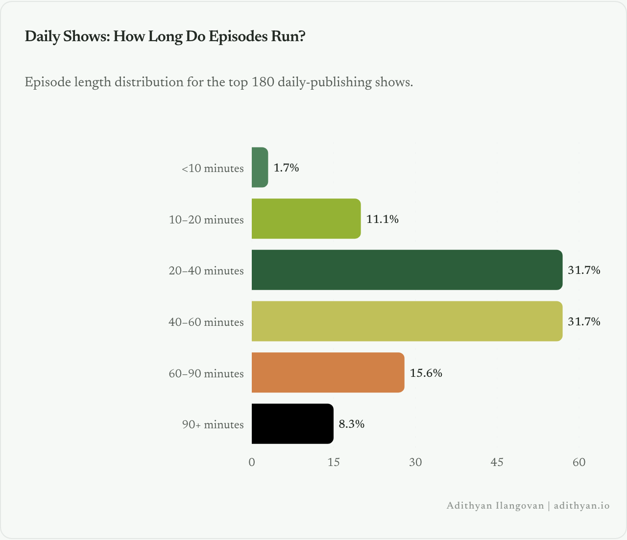 Episode length distribution for daily top podcasts.