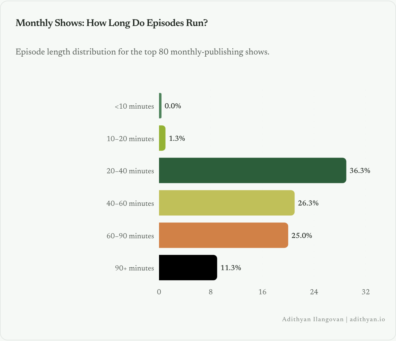 Episode length distribution for monthly top podcasts.