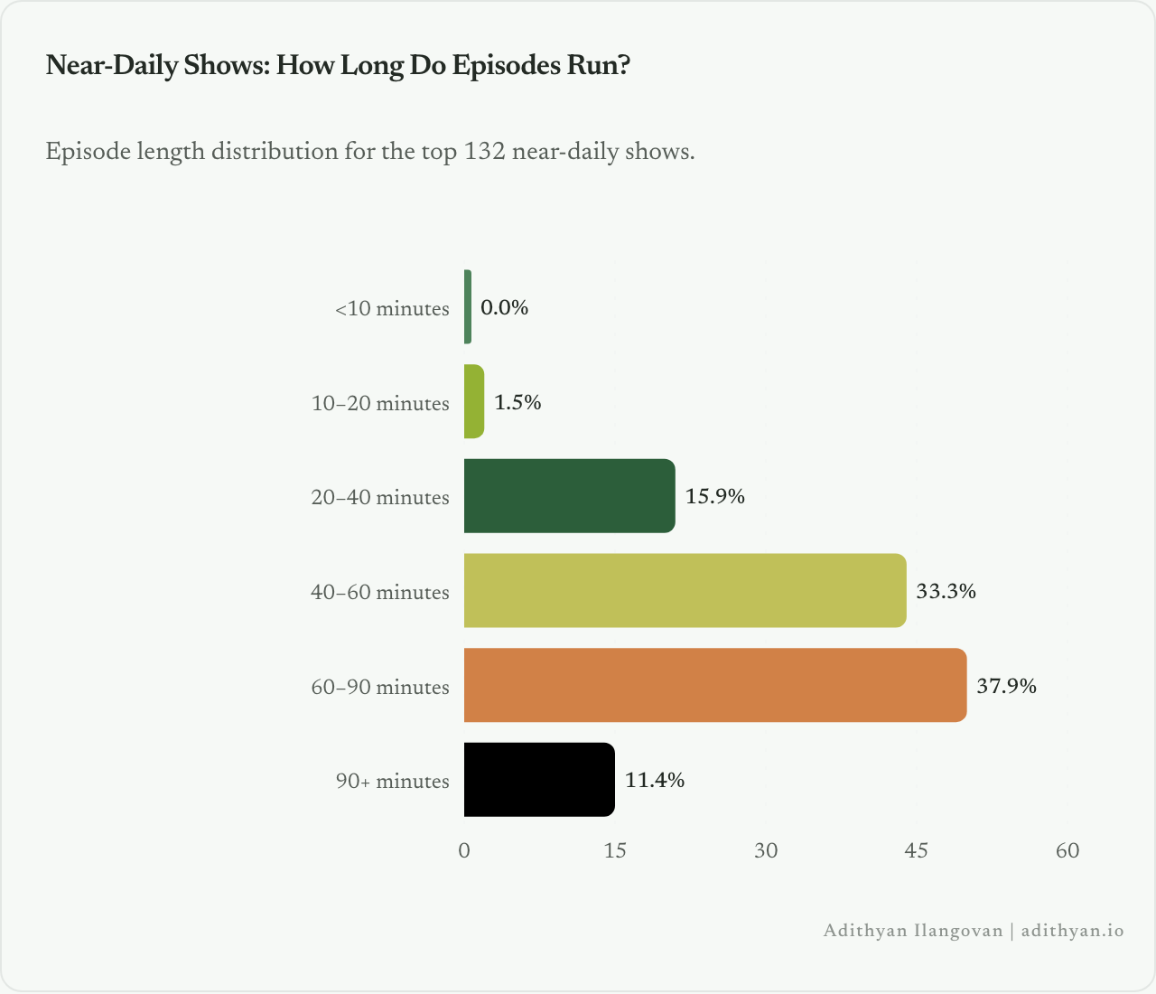 Episode length distribution for near-daily top podcasts.