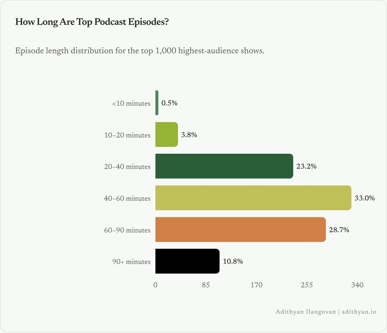 Episode length distribution for the top 1,000 podcasts.