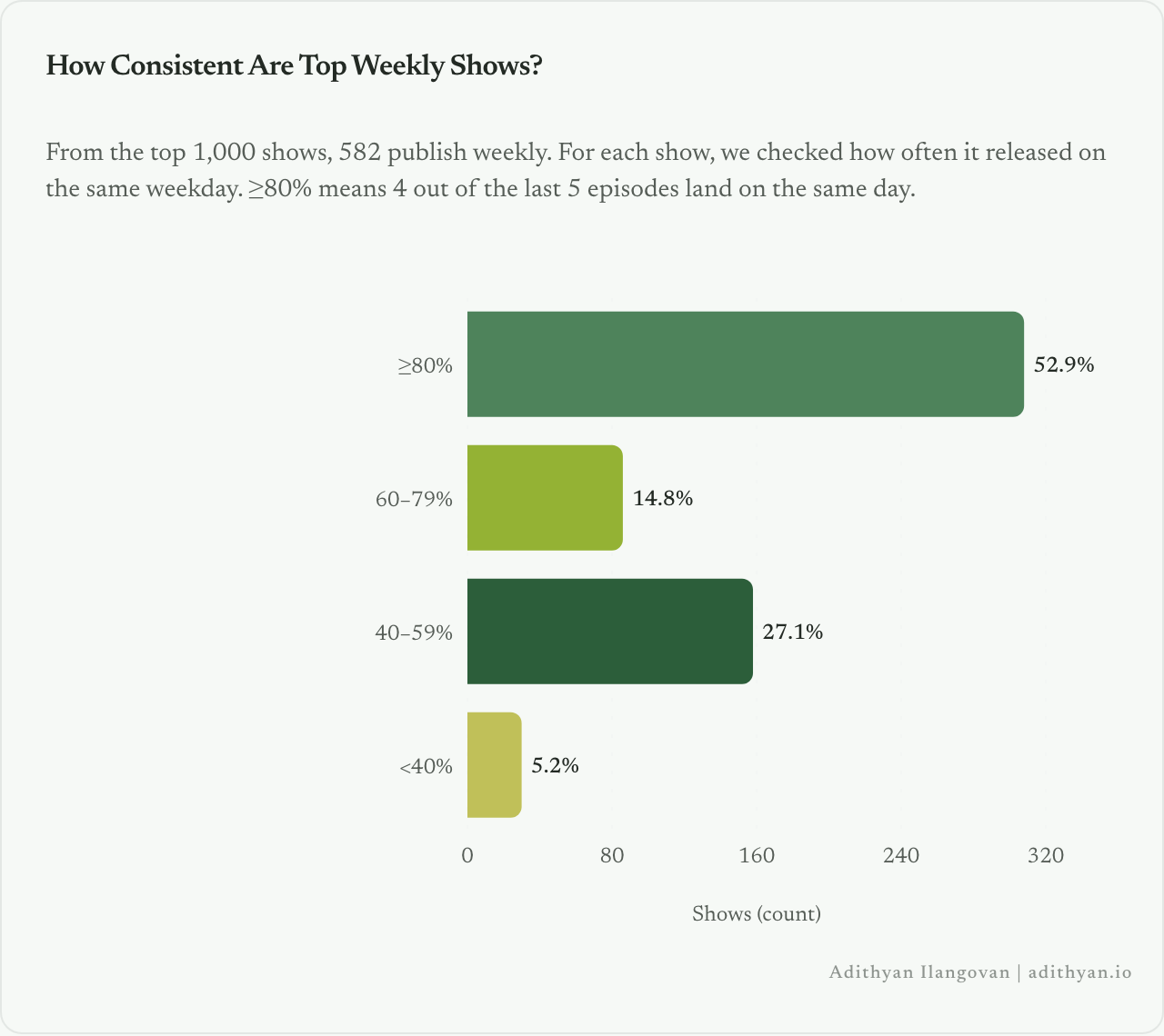 Consistency bands for top weekly podcast release days.