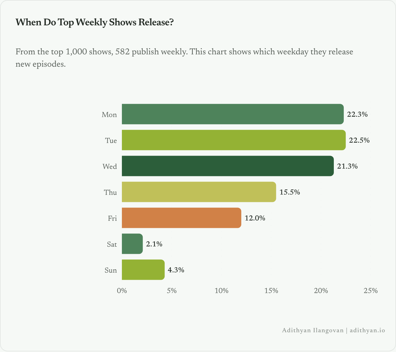 Weekday release distribution for top weekly podcasts.