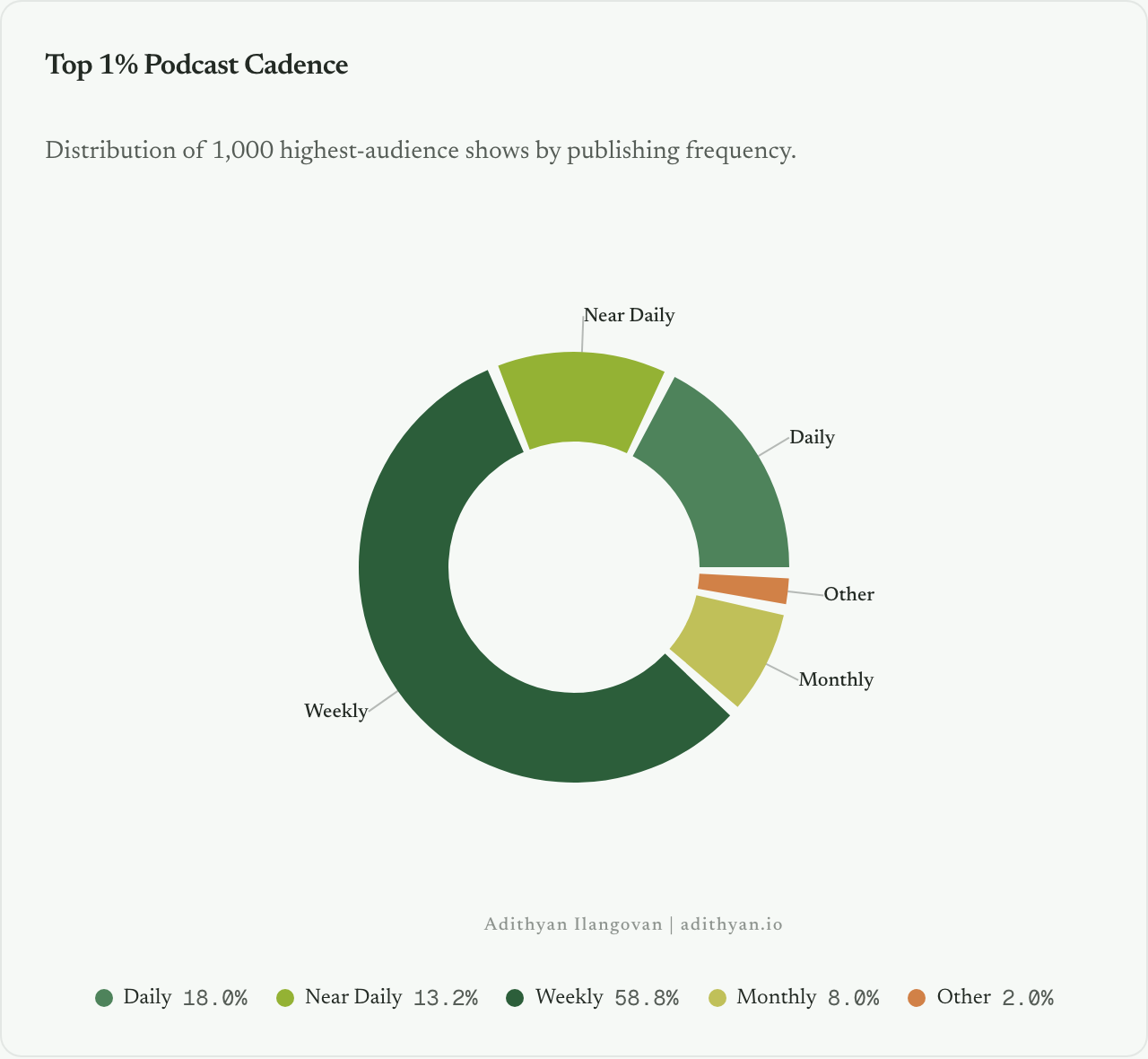 Distribution of the top 1,000 podcasts by publishing cadence.