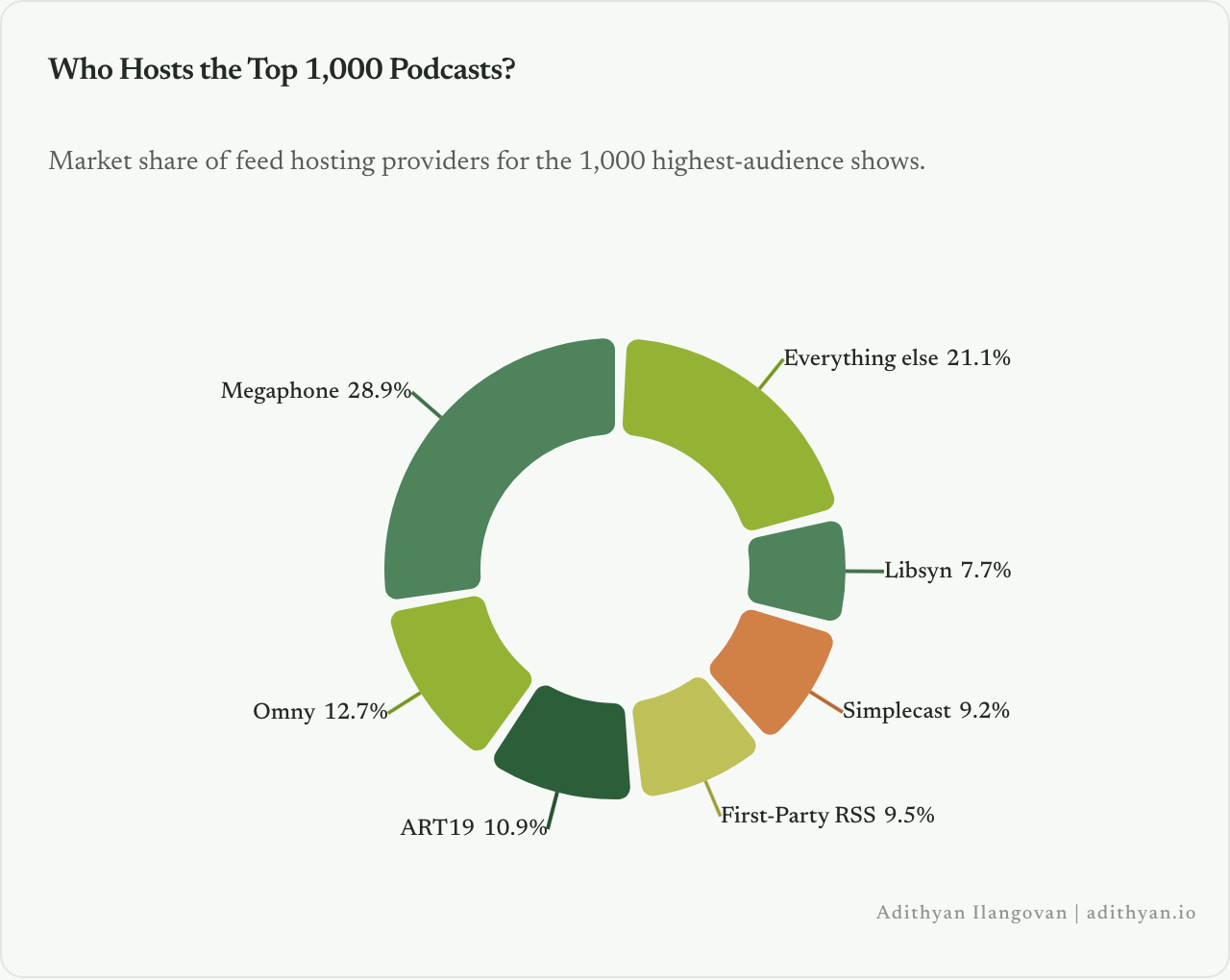 Market share of feed hosting providers for the top 1,000 podcasts.