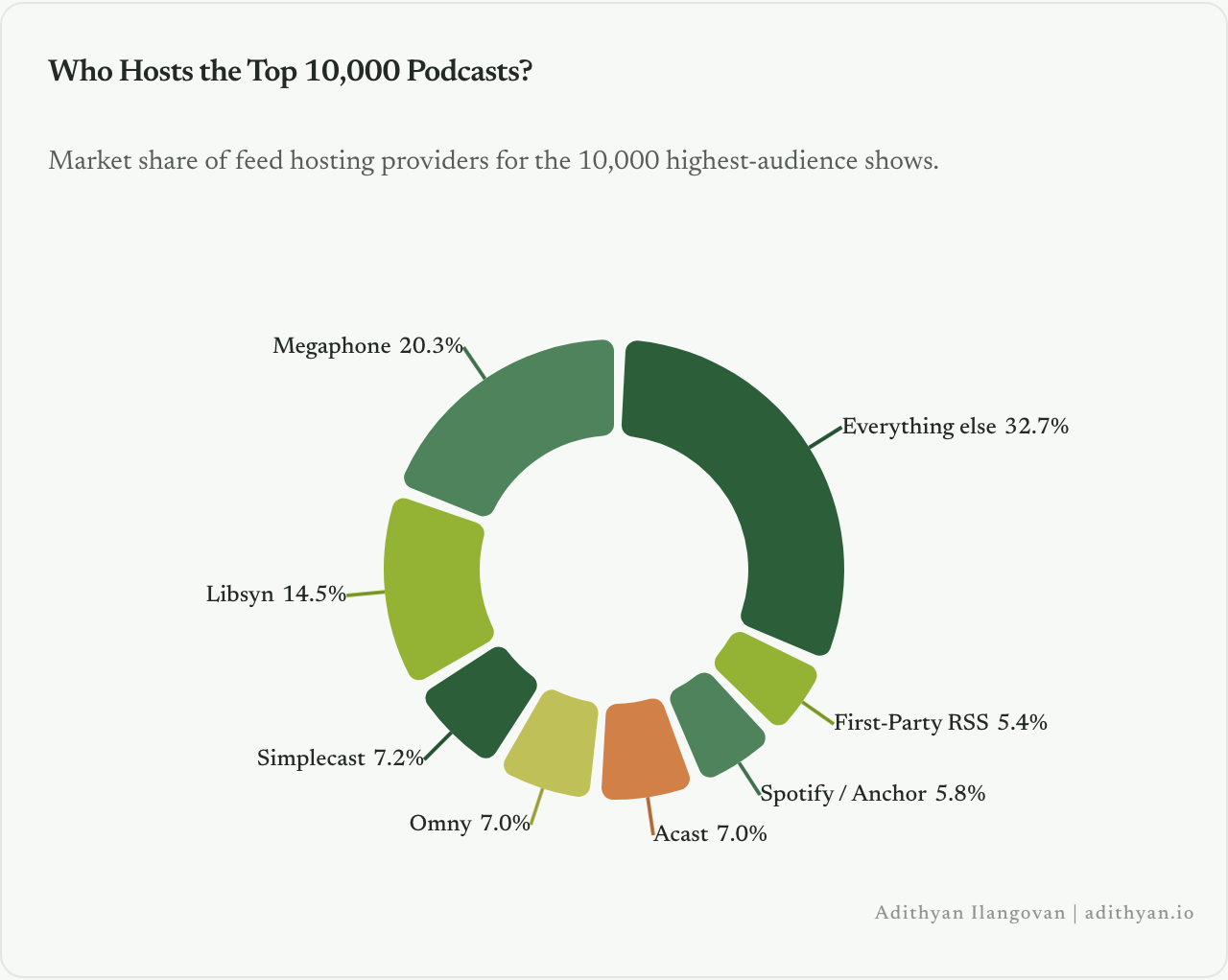 Market share of feed hosting providers for the top 10,000 podcasts.